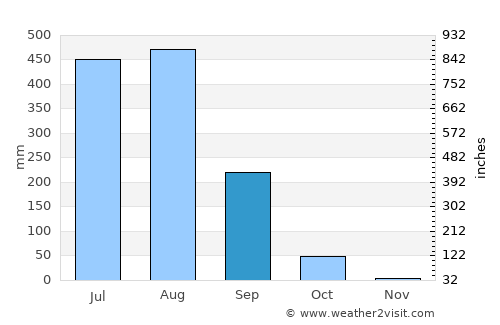 Katghora average rain in September