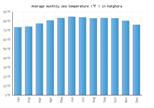 Katghora average sea temperature chart (Fahrenheit)