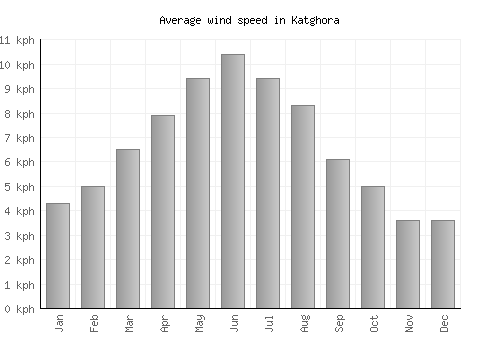Katghora average winspeed by month (km/h)