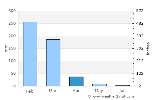 Katherine average rain in April