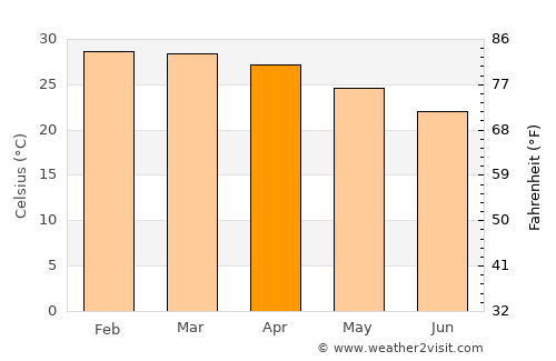 Katherine average temperature in April