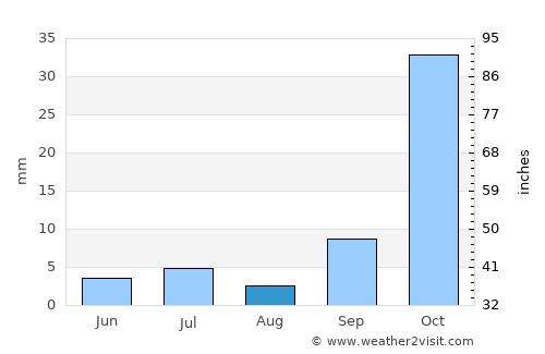 Katherine average rain in August