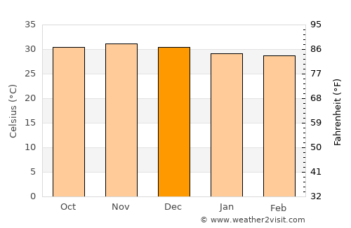 Katherine average temperature in December