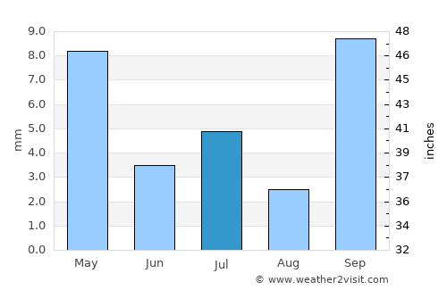 Katherine average rain in July