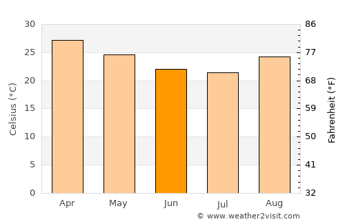 Katherine average temperature in June