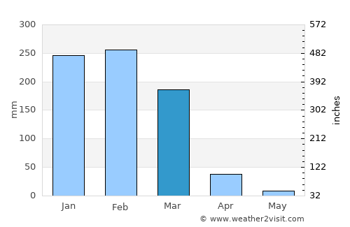 Katherine average rain in March