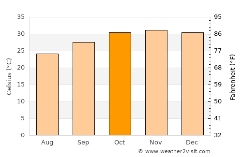 Katherine average temperature in October