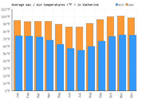 Katherine average minimum / maximum temperatures (Fahrenheit)