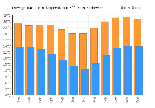 Katherine average minimum / maximum temperatures (Celsius)