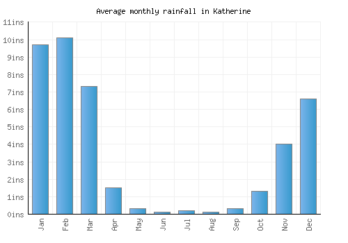 Katherine monthly rainfall chart (inches)