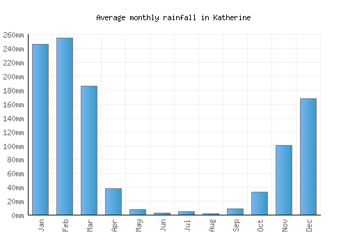 Katherine monthly rainfall chart (mm)