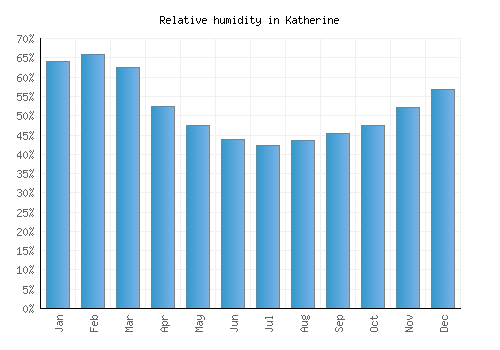 Katherine relative humidity averages