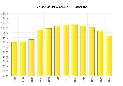 Katherine average daily sunshine chart