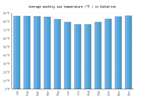 Katherine average sea temperature chart (Fahrenheit)