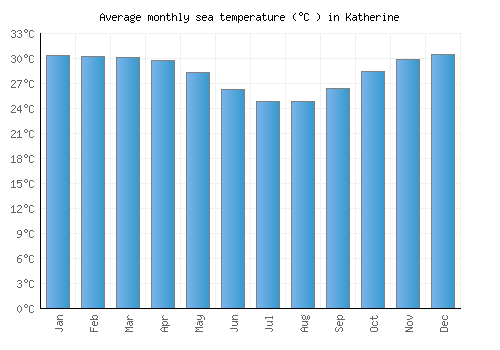 Katherine average sea temperature chart (Celsius)