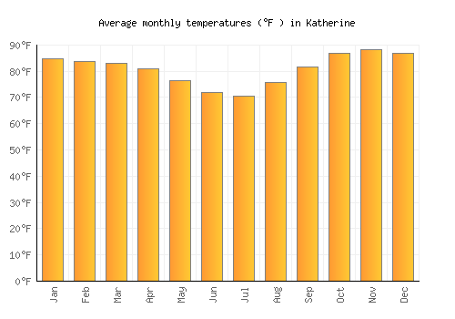 Katherine average temperature chart (Fahrenheit)