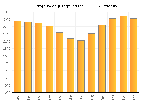 Katherine average temperature chart (Celsius)
