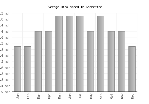 Katherine average winspeed by month (mph)