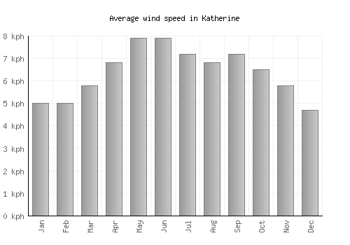 Katherine average winspeed by month (km/h)