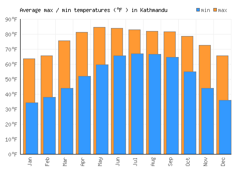 Kathmandu average minimum / maximum temperatures (Fahrenheit)