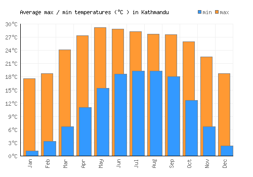Kathmandu average minimum / maximum temperatures (Celsius)