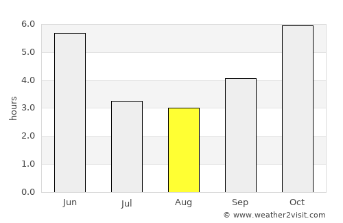 Kathmandu average rain in August