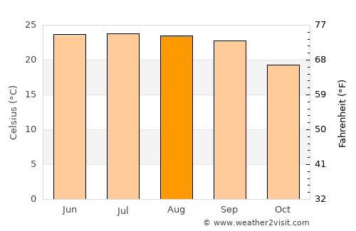 Kathmandu average temperature in August