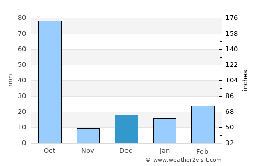 Kathmandu average rain in December