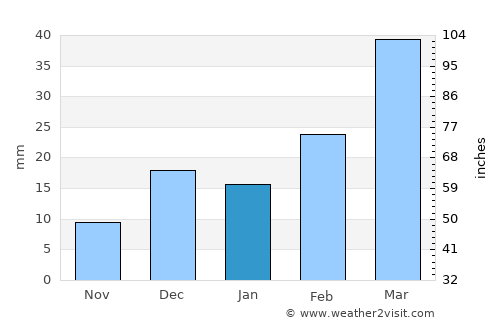Kathmandu average rain in January