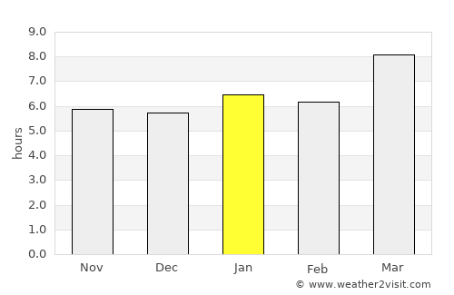 Kathmandu average rain in January