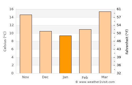 Kathmandu average temperature in January