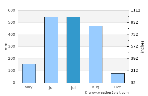 Kathmandu average rain in July