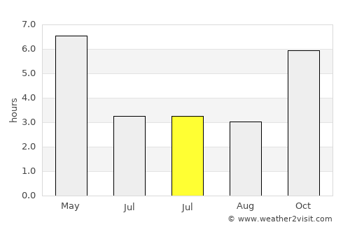 Kathmandu average rain in July