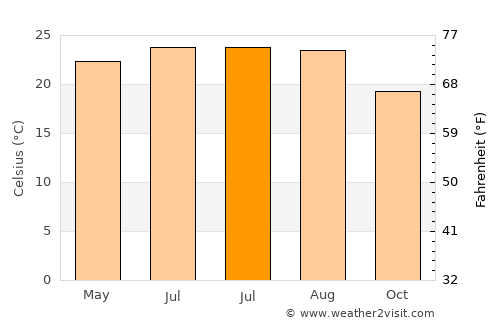 Kathmandu average temperature in July
