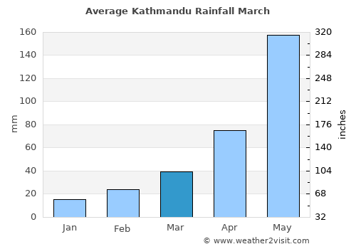 Kathmandu average rain in March
