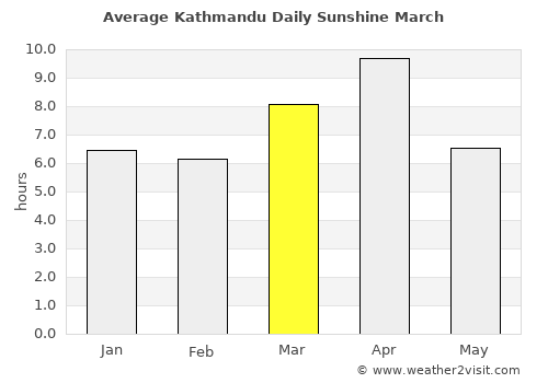 Kathmandu average rain in March