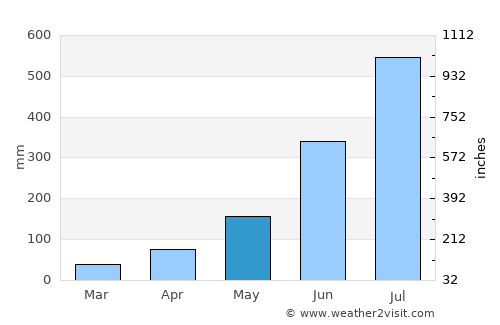 Kathmandu average rain in May