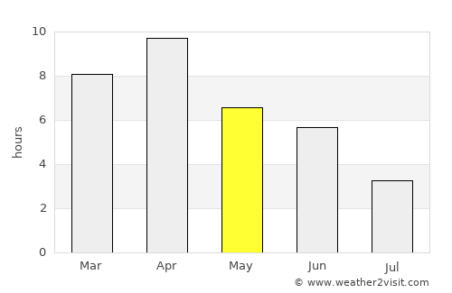 Kathmandu average rain in May