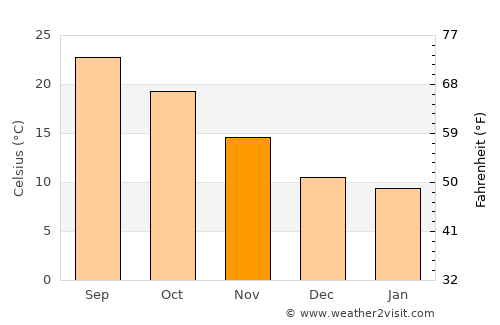 Kathmandu average temperature in November