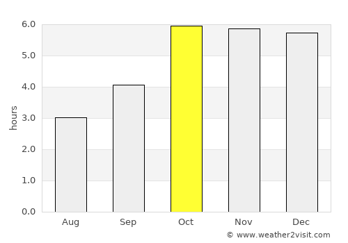 Kathmandu average rain in October