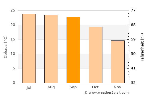 Kathmandu average temperature in September