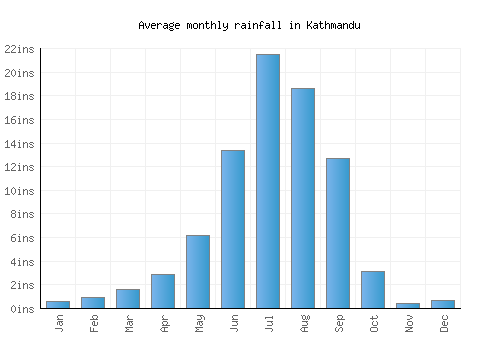 Kathmandu monthly rainfall chart (inches)