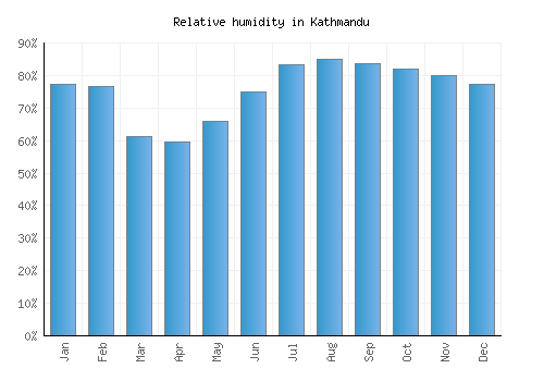 Kathmandu relative humidity averages