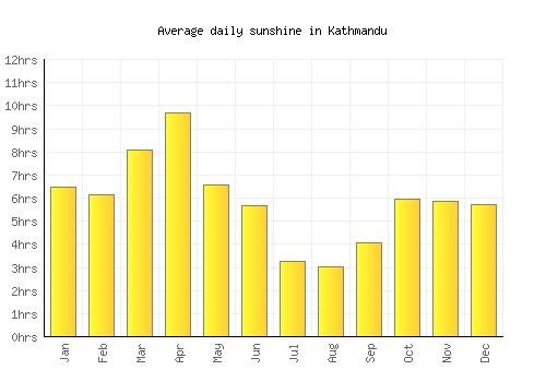 Kathmandu average daily sunshine chart