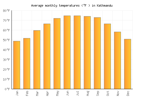 Kathmandu average temperature chart (Fahrenheit)