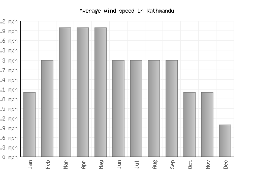 Kathmandu average winspeed by month (mph)