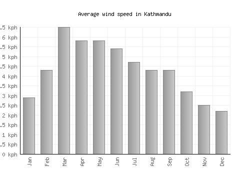 Kathmandu average winspeed by month (km/h)