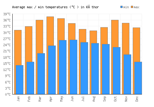 Kāthor average minimum / maximum temperatures (Celsius)