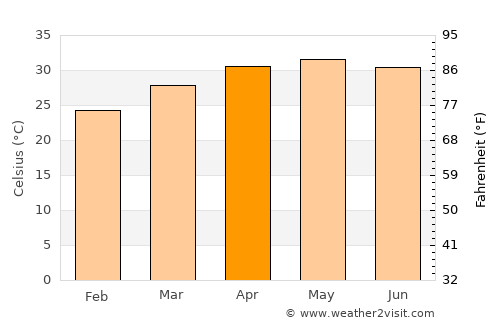 Kāthor average temperature in April