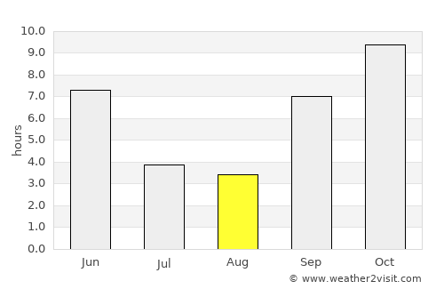 Kāthor average rain in August